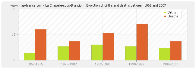 La Chapelle-sous-Brancion : Evolution of births and deaths between 1968 and 2007